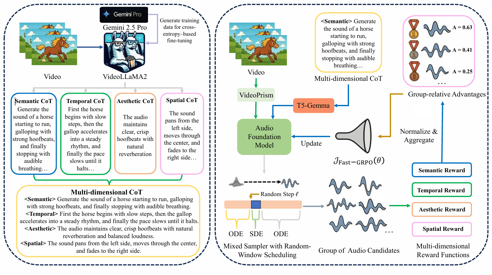 PrismAudio multi-dimensional chain-of-thought model diagram